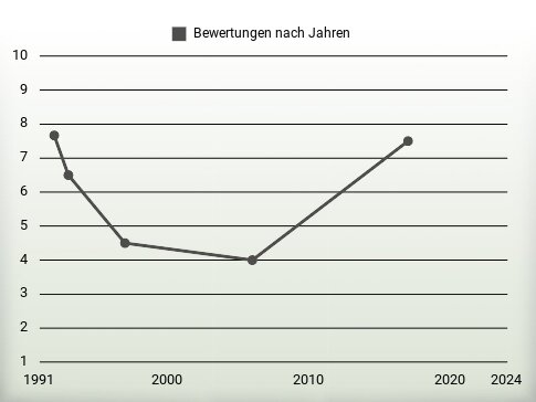 Bewertungen nach Jahren