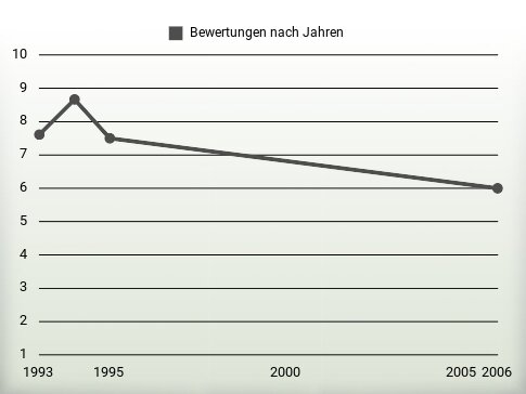 Bewertungen nach Jahren