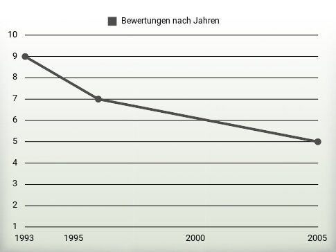 Bewertungen nach Jahren