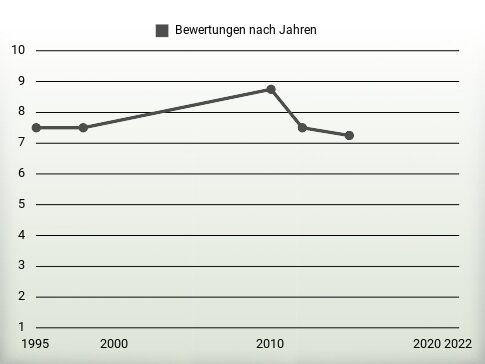 Bewertungen nach Jahren