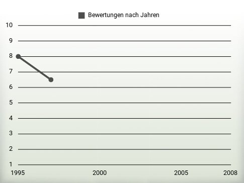 Bewertungen nach Jahren