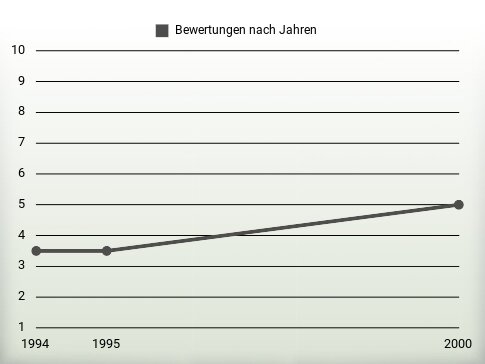 Bewertungen nach Jahren