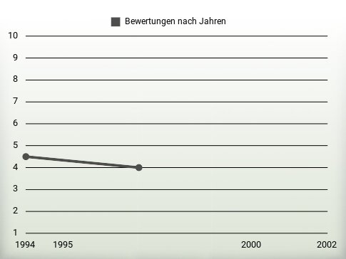 Bewertungen nach Jahren