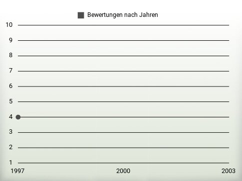 Bewertungen nach Jahren