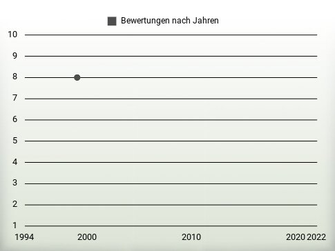 Bewertungen nach Jahren