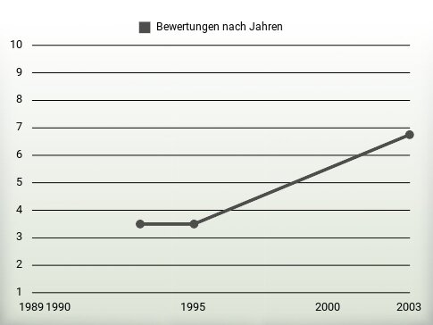 Bewertungen nach Jahren