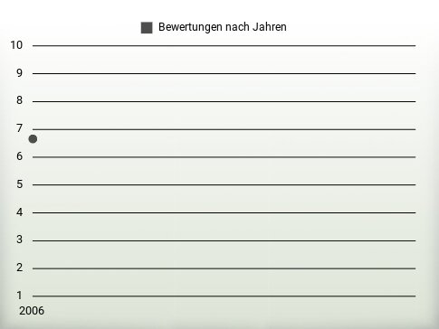 Bewertungen nach Jahren