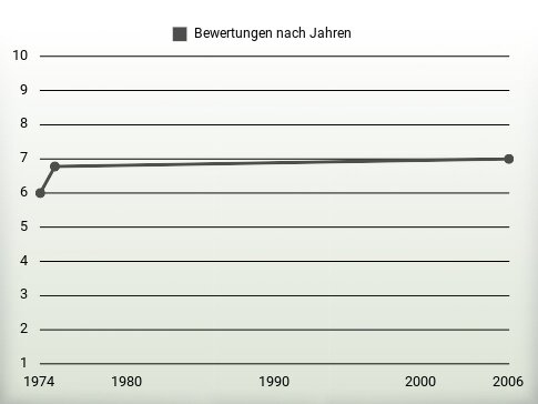 Bewertungen nach Jahren