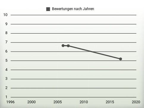 Bewertungen nach Jahren