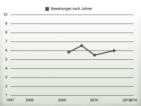 Bewertungen nach Jahren