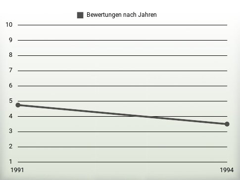 Bewertungen nach Jahren