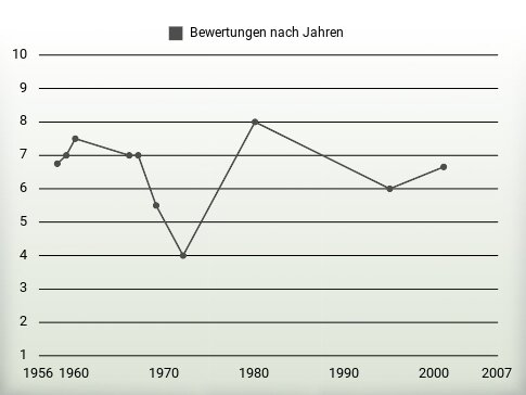 Bewertungen nach Jahren