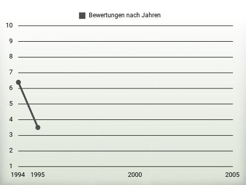 Bewertungen nach Jahren