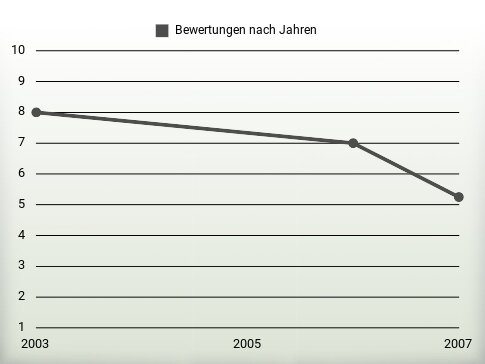 Bewertungen nach Jahren