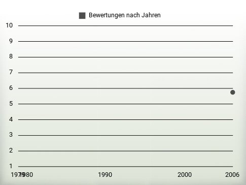 Bewertungen nach Jahren