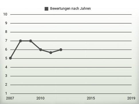 Bewertungen nach Jahren