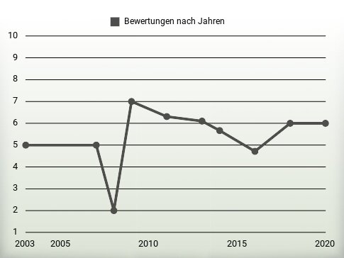 Bewertungen nach Jahren