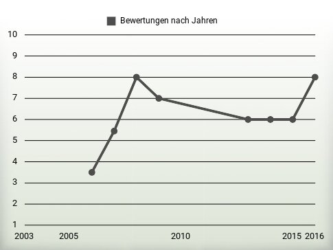 Bewertungen nach Jahren