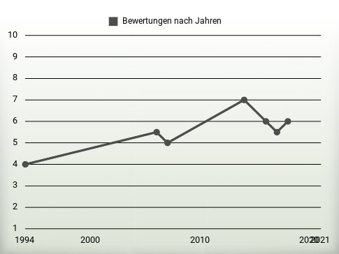 Bewertungen nach Jahren