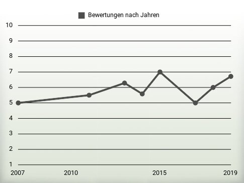 Bewertungen nach Jahren