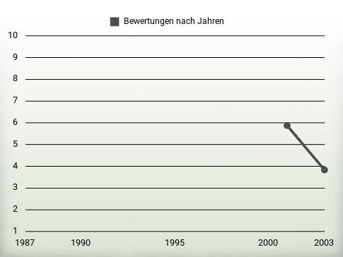 Bewertungen nach Jahren