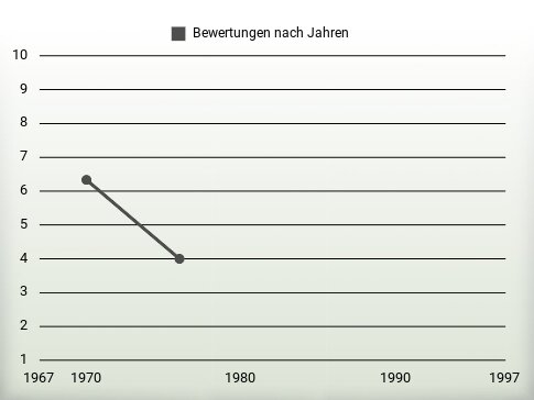 Bewertungen nach Jahren