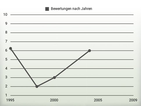 Bewertungen nach Jahren