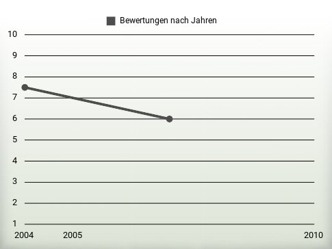 Bewertungen nach Jahren