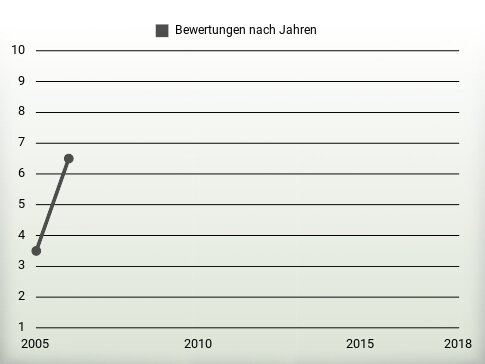 Bewertungen nach Jahren