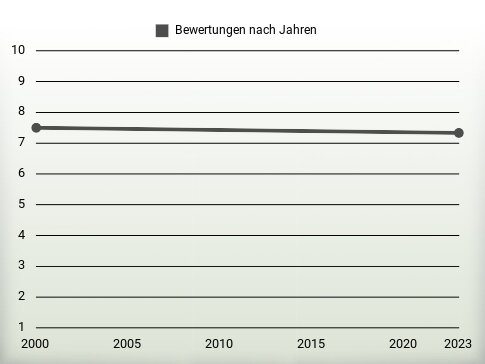 Bewertungen nach Jahren