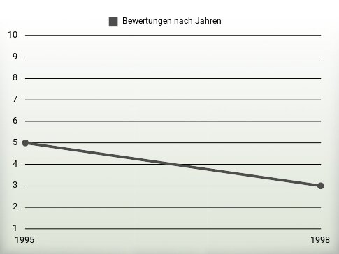 Bewertungen nach Jahren