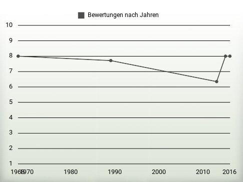 Bewertungen nach Jahren