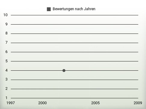 Bewertungen nach Jahren