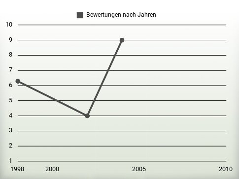 Bewertungen nach Jahren