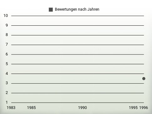 Bewertungen nach Jahren