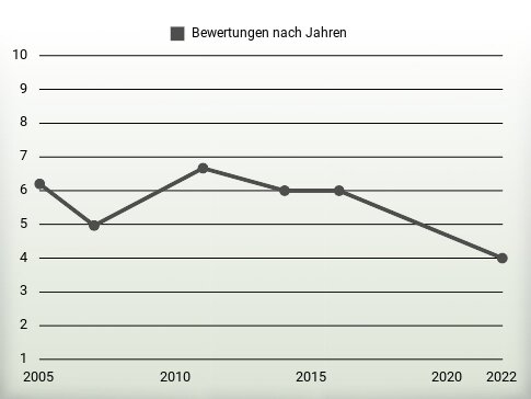 Bewertungen nach Jahren