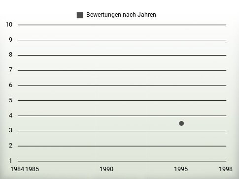 Bewertungen nach Jahren