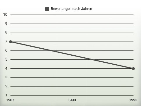 Bewertungen nach Jahren