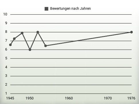 Bewertungen nach Jahren