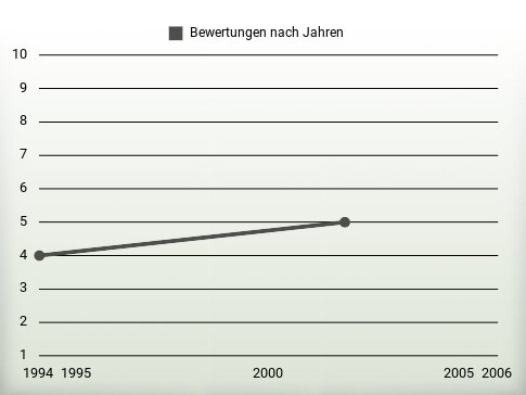 Bewertungen nach Jahren