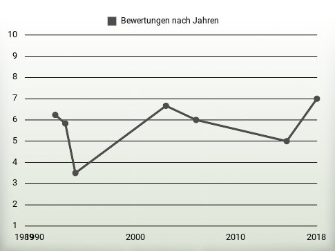 Bewertungen nach Jahren