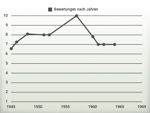 Bewertungen nach Jahren