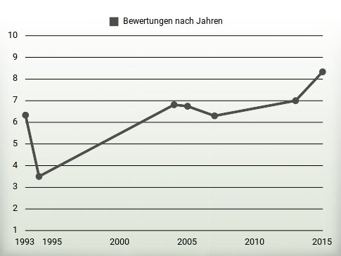 Bewertungen nach Jahren