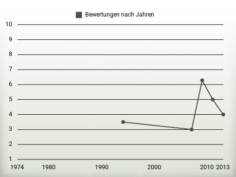 Bewertungen nach Jahren