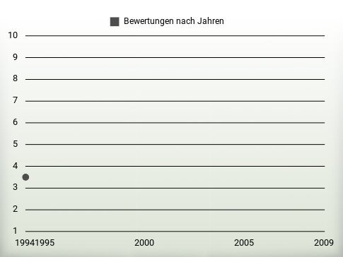 Bewertungen nach Jahren