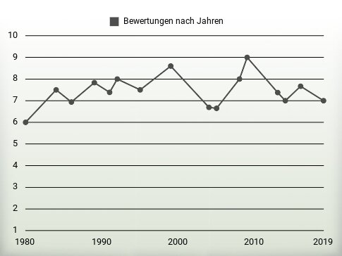 Bewertungen nach Jahren