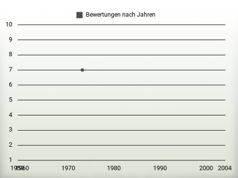 Bewertungen nach Jahren