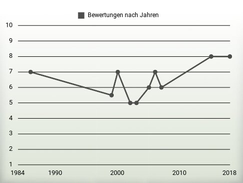 Bewertungen nach Jahren