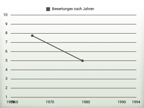 Bewertungen nach Jahren