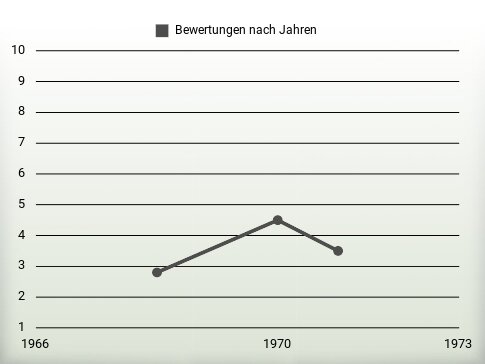 Bewertungen nach Jahren